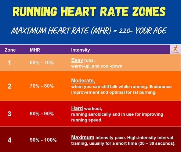 Running Heart Rate Zones: Easy: 60% - 70%, Moderate: 70% - 80%, Hard: 80% - 90%, Maximum: 90% - 100%