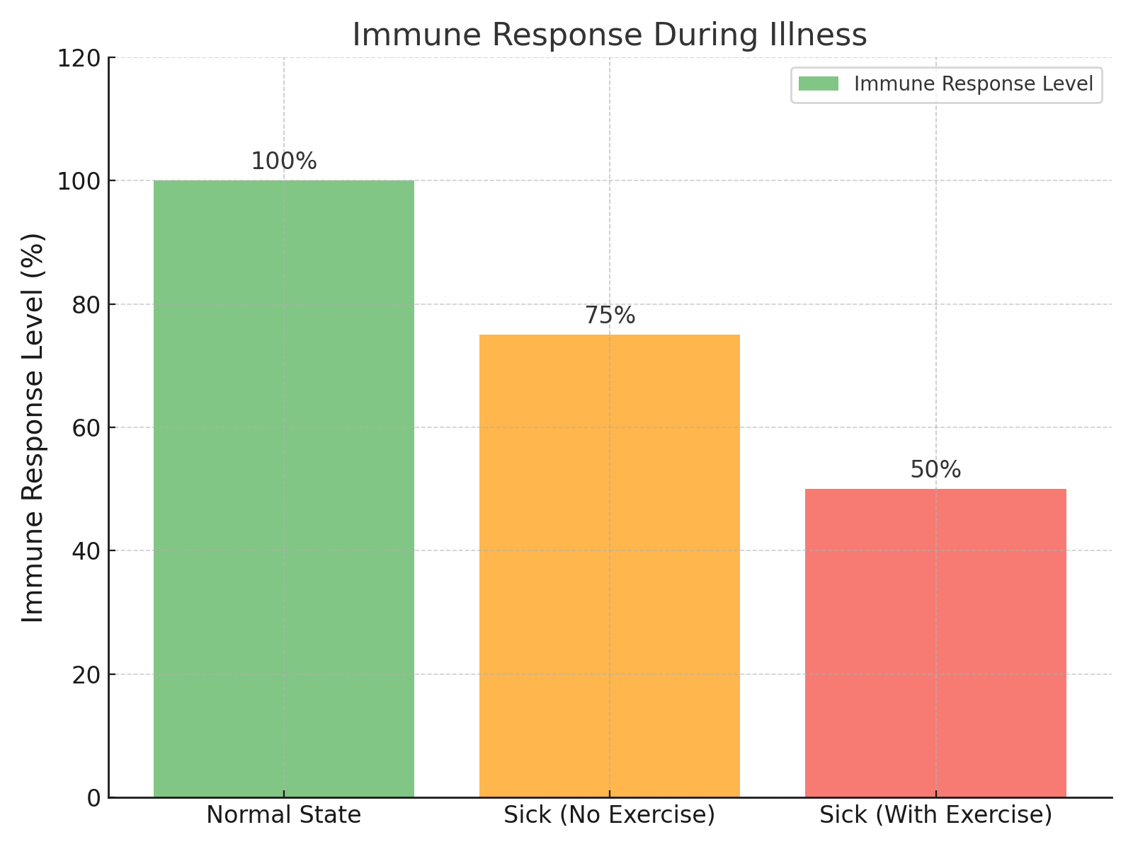 Illustration of immune response levels comparing a normal state, being sick without exercise, and being sick with exercise. Highlights the potential decrease in immune response when exercising while ill.