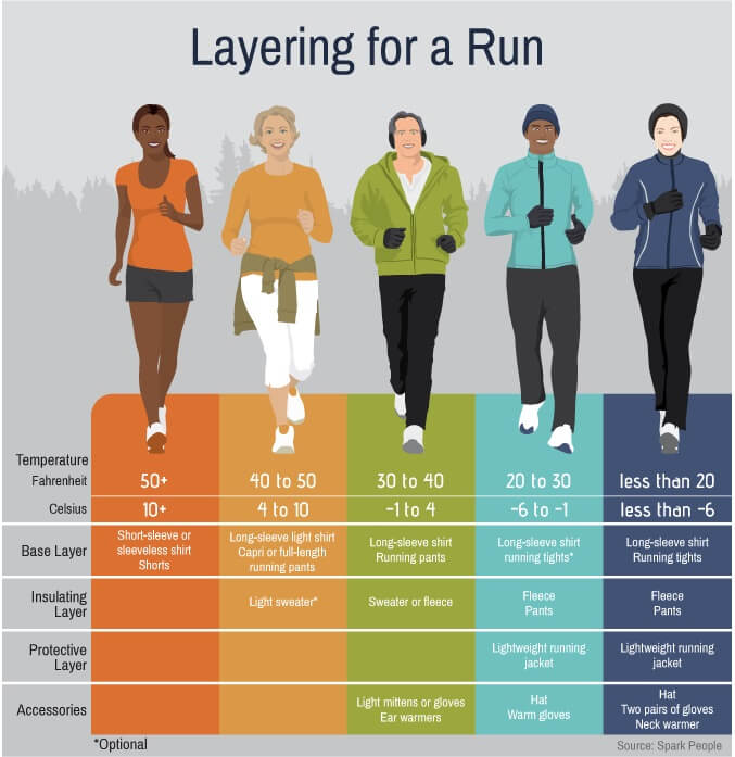 Layering for a Run - What to wear when running in cold weather as temperature decreases.