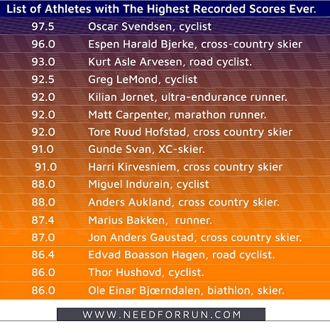 List Of Athletes With The Highest Recorded VO2 Max Scores Ever
