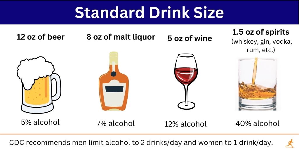 Standard Drink Size - CDC recommends men limit alcohol to 2 drinks/day and women to 1 drink/day.