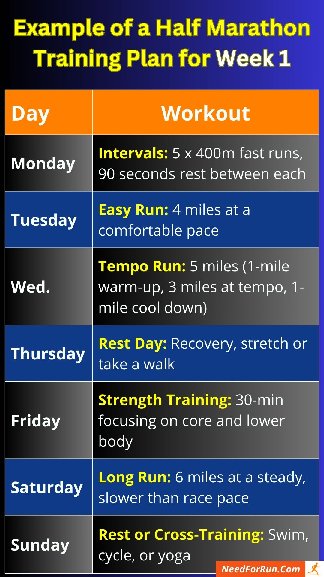 Example of a Half Marathon Training Plan for Week 1, showing a balanced mix of interval training, long runs, cross-training, and rest days.