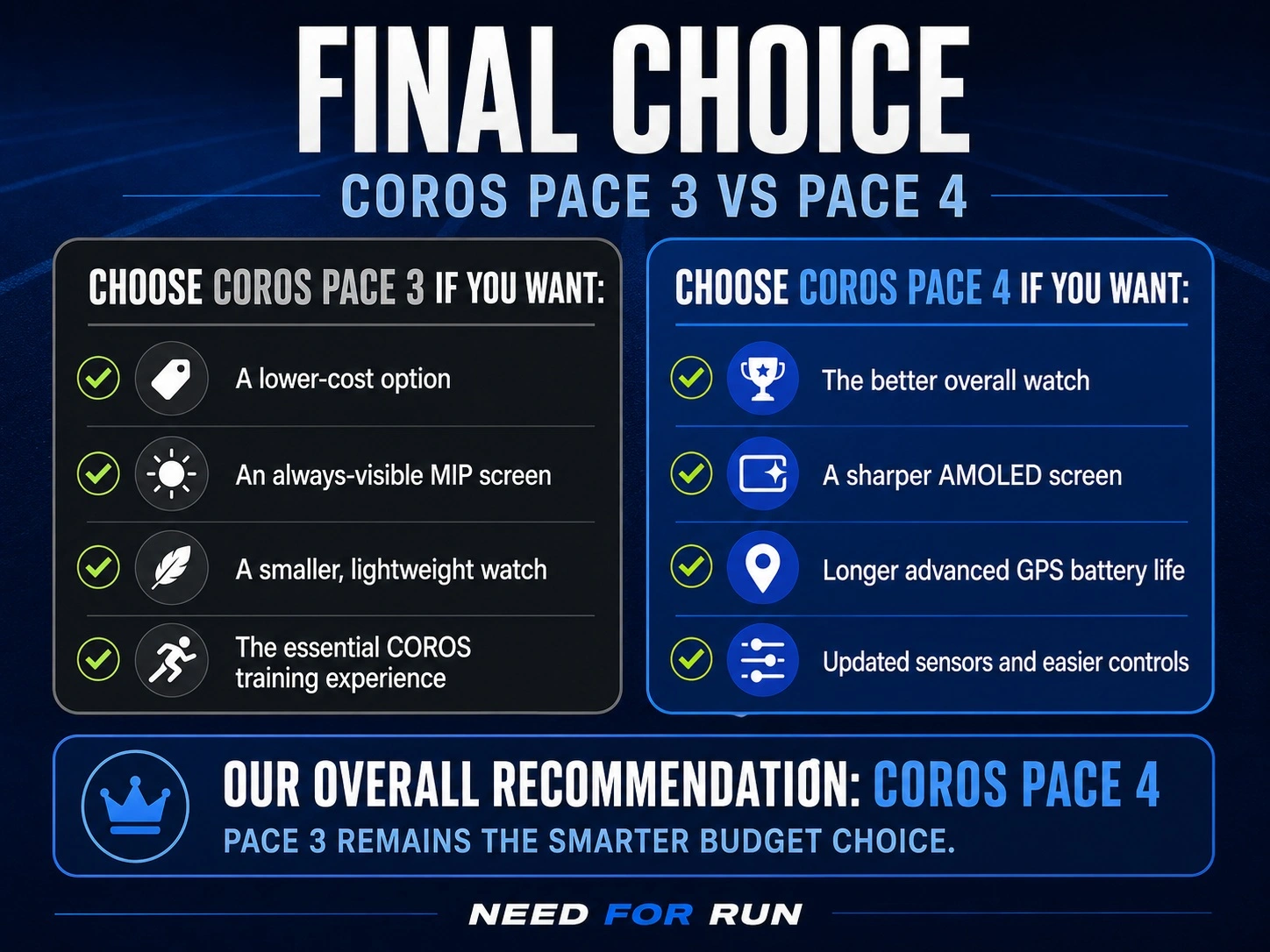 Final choice infographic comparing reasons to choose the COROS PACE 3 or PACE 4, with the PACE 4 recommended overall and the PACE 3 highlighted as the smarter budget choice.