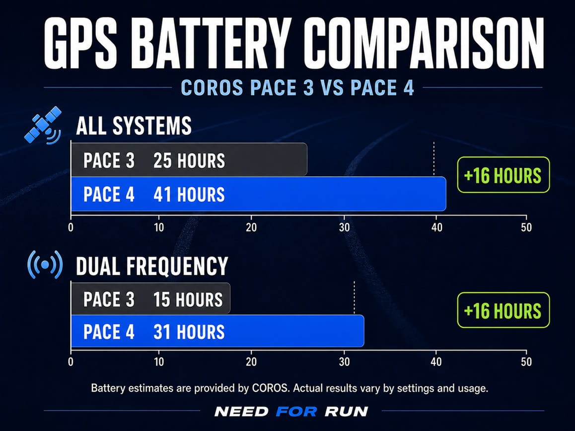 Infographic comparing COROS PACE 3 and PACE 4 battery life, with 25 versus 41 hours in All Systems mode and 15 versus 31 hours in Dual Frequency mode.