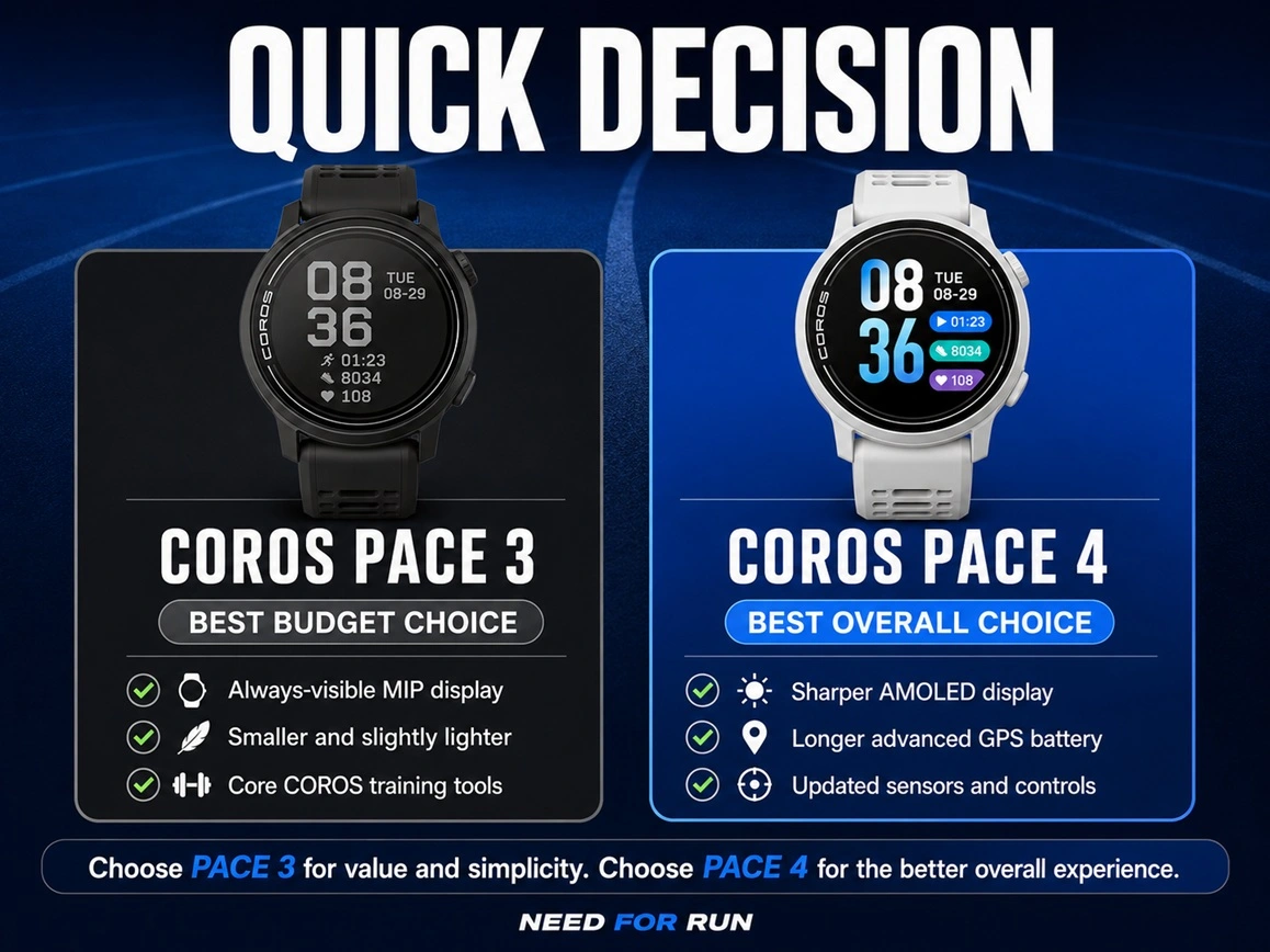 Quick decision infographic comparing the COROS PACE 3 budget choice with the COROS PACE 4 overall choice.