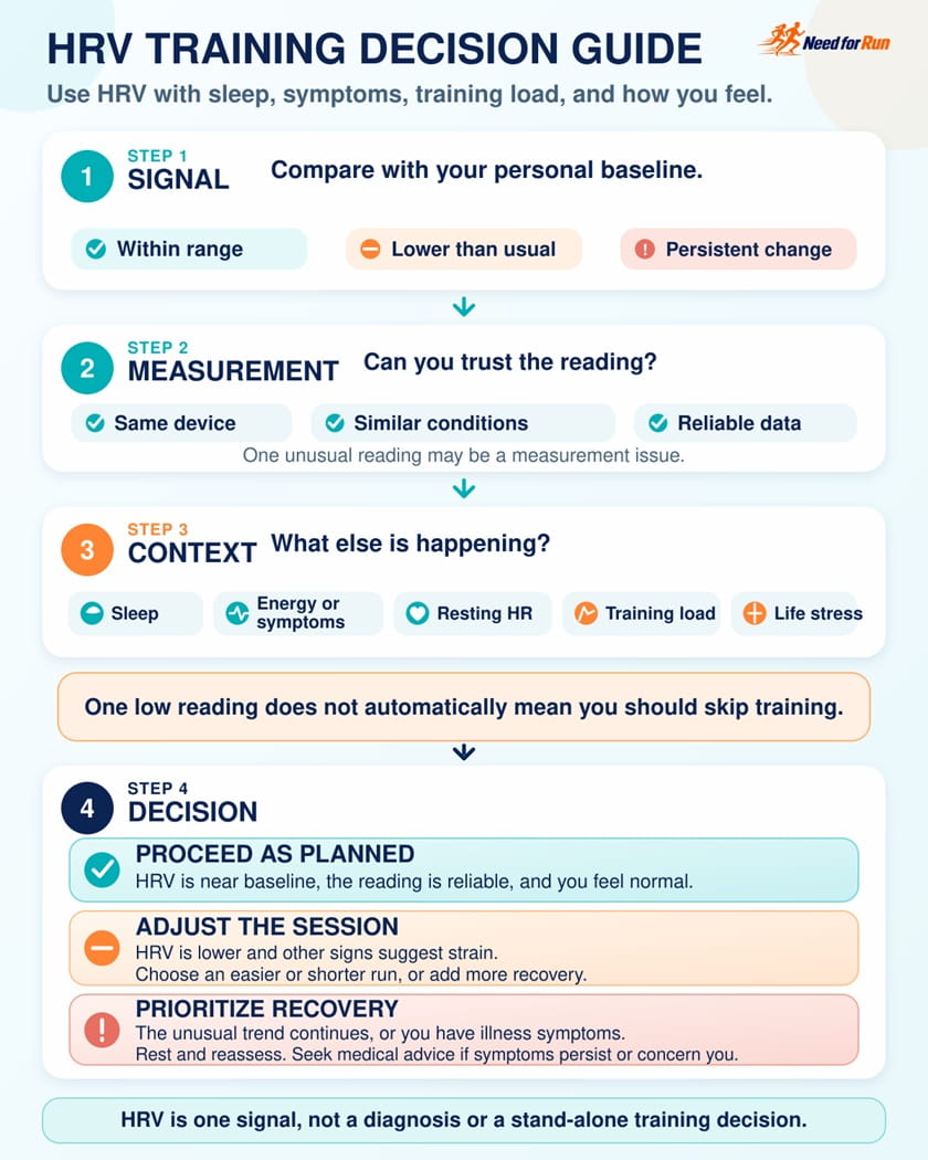 Infographic showing a four-step HRV training decision guide based on personal baseline, measurement reliability, recovery context, and how the runner feels