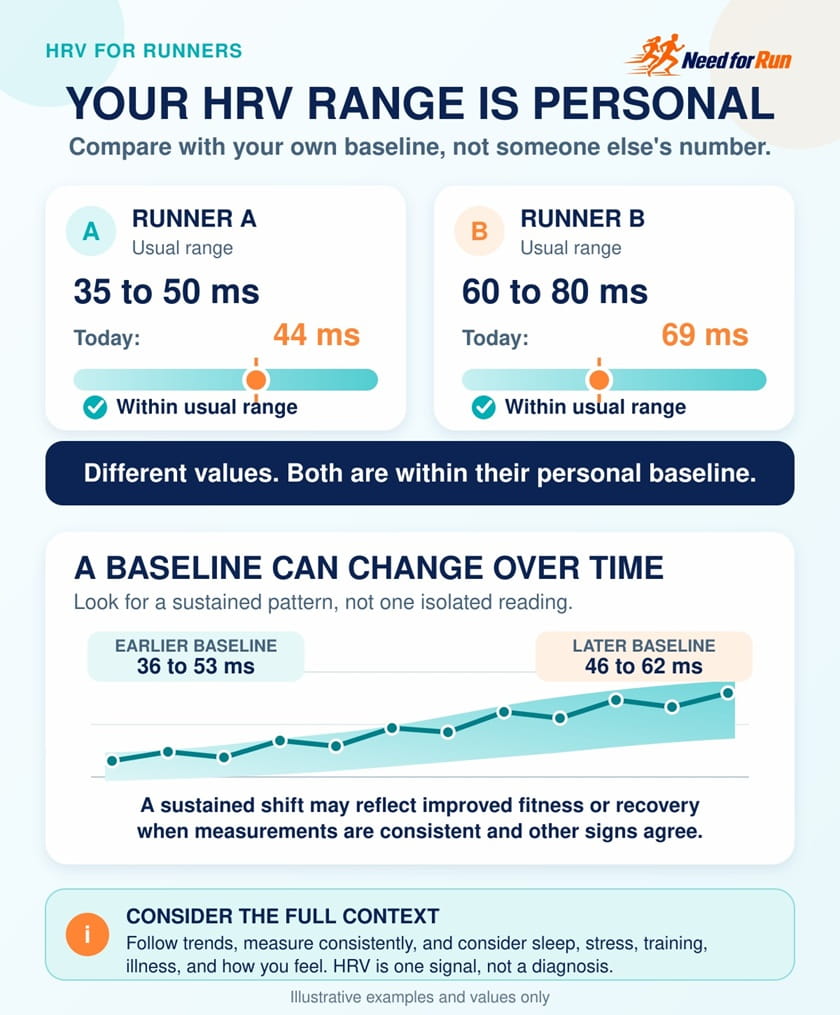 Infographic comparing two runnersโ personal HRV ranges and showing how an HRV baseline can gradually change over time