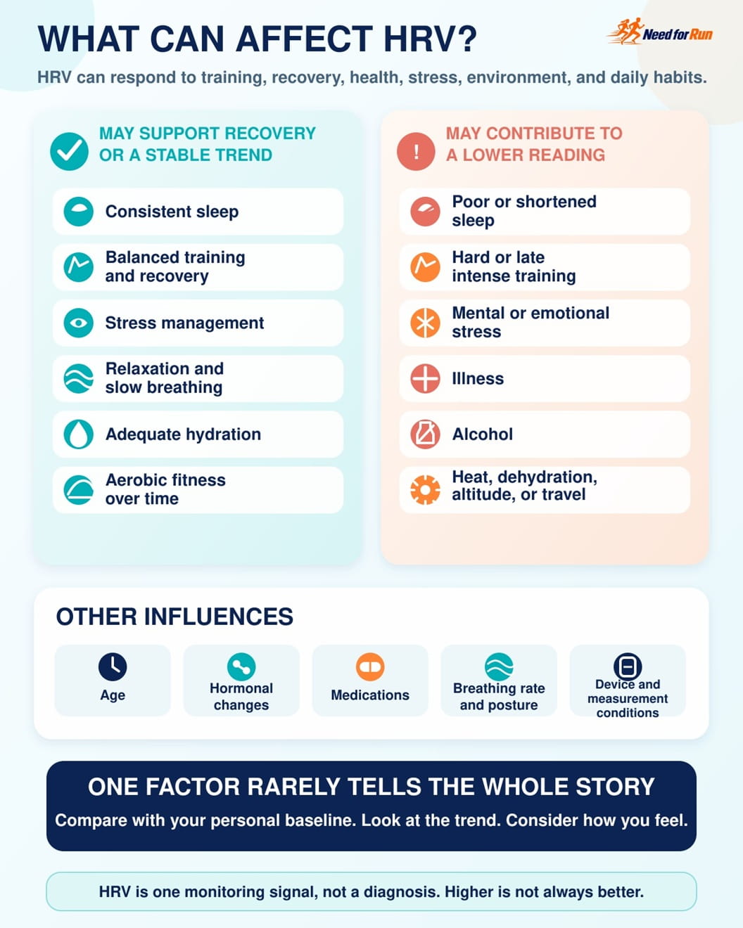 Infographic showing recovery conditions, lifestyle factors, health factors, and measurement conditions that may affect HRV